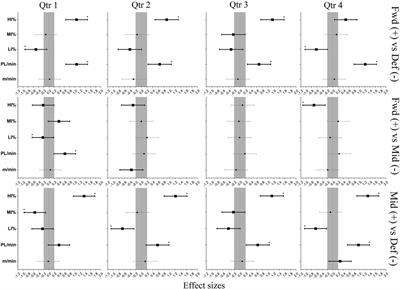 Positional and between quarter differences in physical demands of elite female field hockey players during international matches